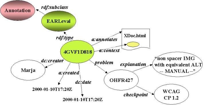 schema for earl like evaluation