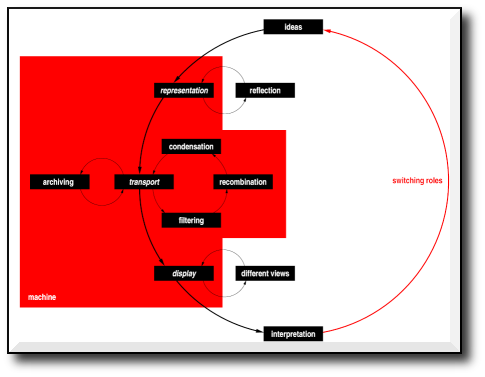 Communication over the Web allows enhancing, storing, summarizing, merging, etc., of information on behalf of the recipientt