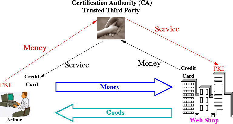 Business model of PKI vs Credit Card