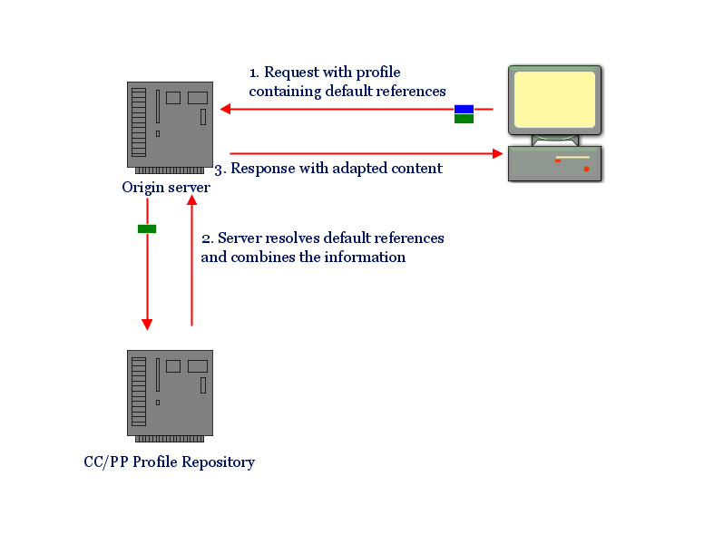 uaprof processing model