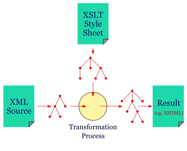 fonctionnement de xslt