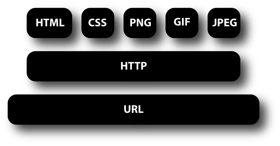 URL, HTTP, HTML, CSS, PNG, GIF, JPEG