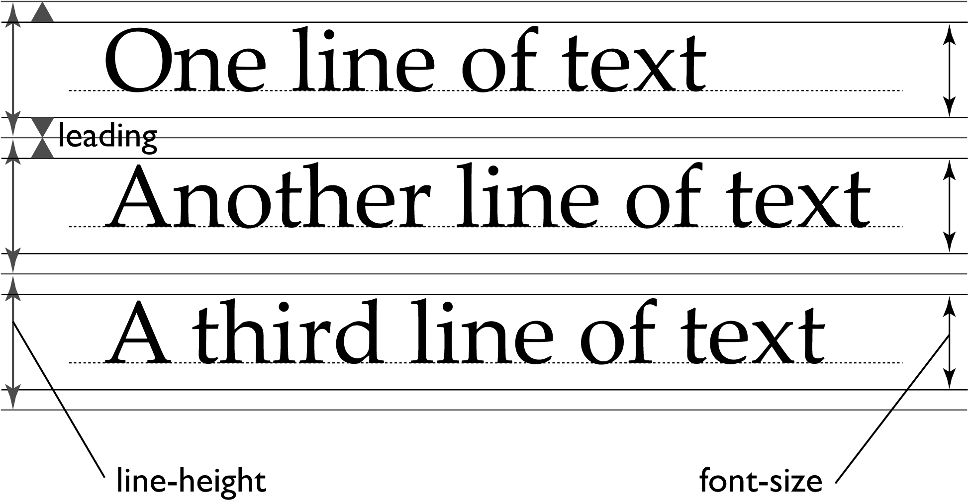 In simple cases, each line box is as high as the
        value of 'line-height'