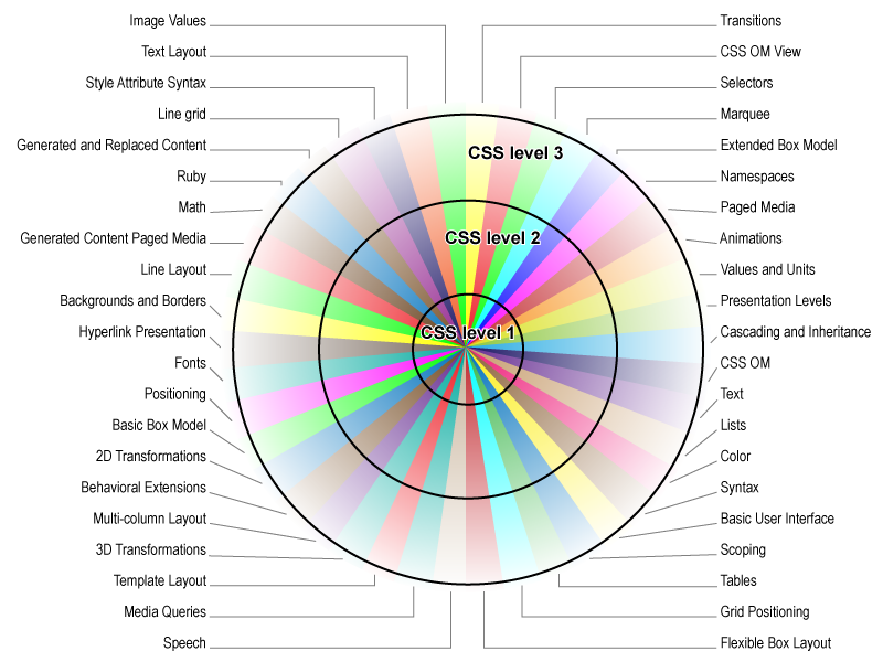 CSS's features are grouped into     about 40 modules. The simplest features from each module together     form level 1. Level 2 is a superset of level 2, and level 3 is     again a superset of that.