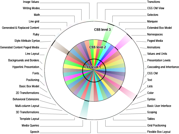 The CSS snapshot 2010 consists of all the parts of CSS that     are ready for implementers