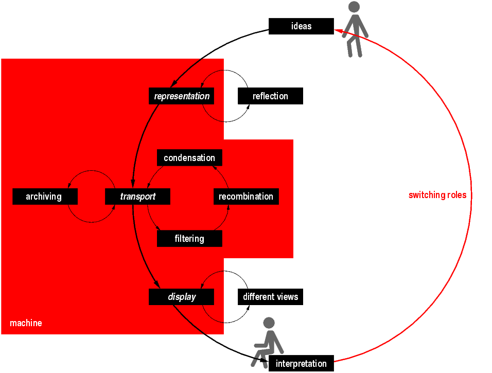 The Web is a continuous communication between people that is     enhanced by technology: An author has ideas, reflects on them and     eventually represent them on the Web. Processes on the Web store     and transports them, maybe filter them, combine them with other     ideas and extract parts of them. A reader displays them, possibly     in several different ways, and interprets what he     reads. Eventually, the reader reacts with ideas of his own and     becomes author himself.