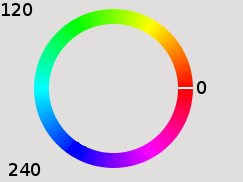 red=0deg, green=120deg, blue=240deg