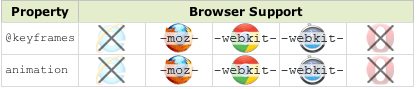 Keyframes browser support