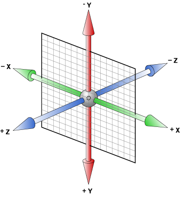 Schematic representation of the coordinate system: x to the right, y down, z towards to viewer