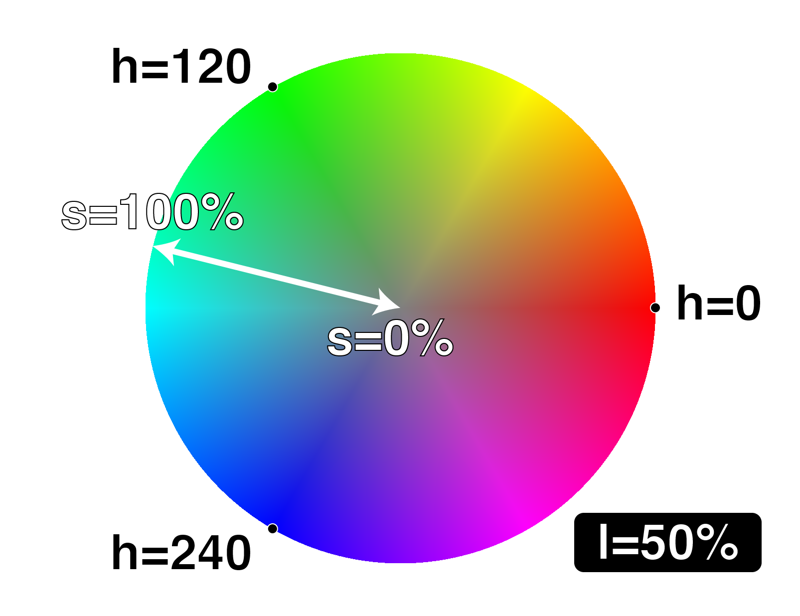 red=0deg, green=120deg,
   blue=240deg