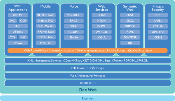 Full W3C technology stack described at http://www.w3.org/Consortium/techstack-desc.html