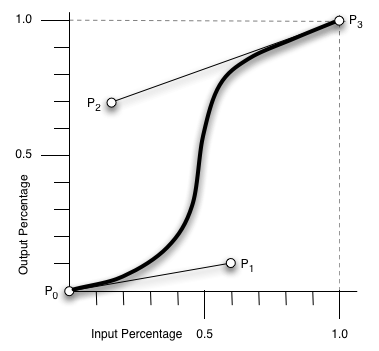 Timing function