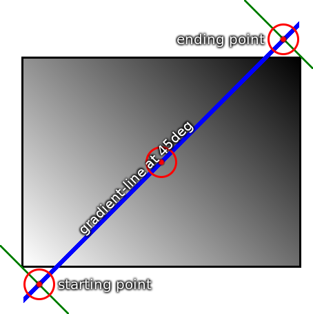 The diagonal extends far enough outside the box that the
    perpendicular lines at the end that represent the start and end
    color go through the corners.