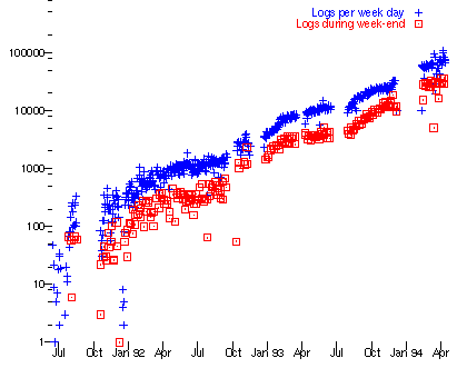 Logarithmic plot of HTTP server hits