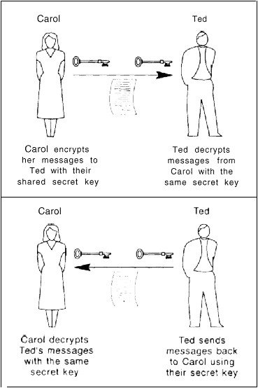symmetric encryption
