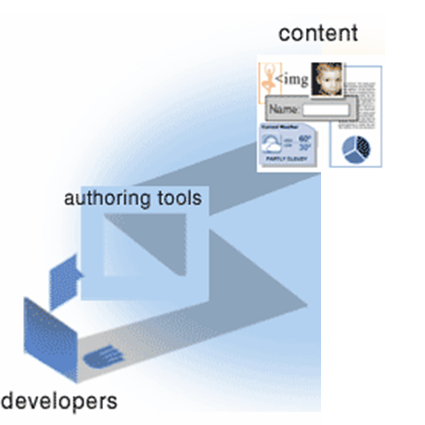 @@illustration with labeled graphics of computers and people. at the top center is a graphic with numbers, a book, a clock, and paper, labeled 'content'. coming up from the bottom left, an arrow connects 'developers' through 'authoring tools' and 'evaluation tools' to 'content' at the top. the computer image is broken and the connecting line is dashed. another dashed line goes from developers to content, bypassing the computer. coming up from the bottom right, three arrows connect 'users' to 'browsers, media players' and 'assistive technologies' to 'content' at the top. the computer images are broken and the connecting lines are dashed.