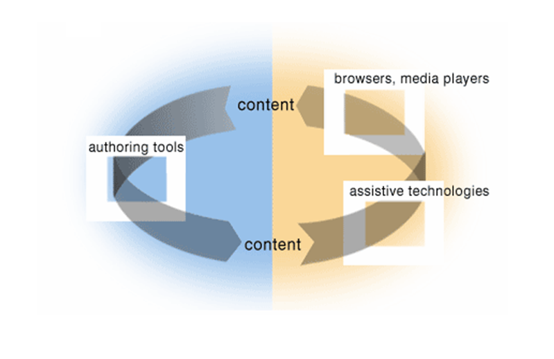 illustration with arrow going from content at top through authoring tools at left to content at the bottom, and an arrow going from the content at the bottom through assistive technologies and user agents at the right and back to content at the top