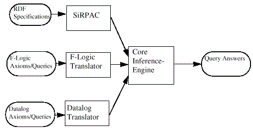 Architecture of RDF inference engine