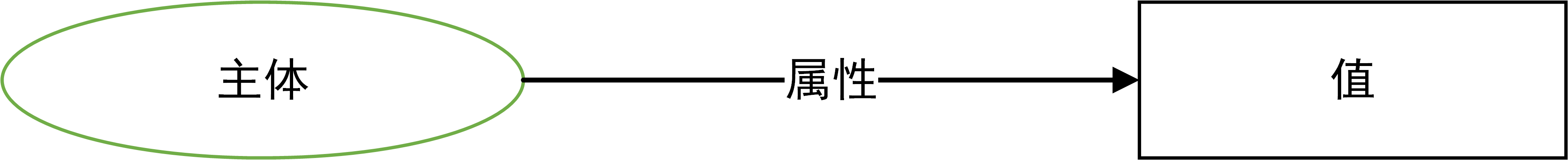 subject has a property which
            has a value