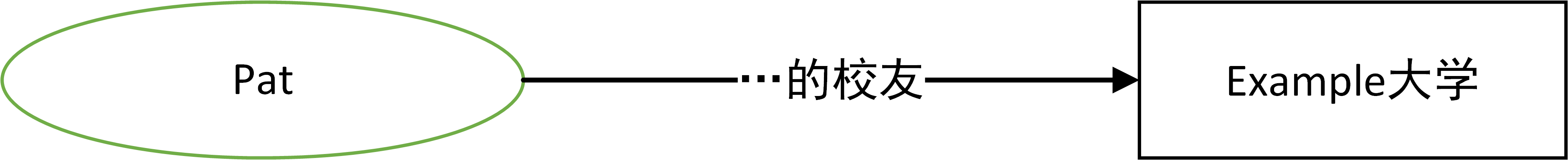 Pat has an alumniOf
            property whose value is Example University