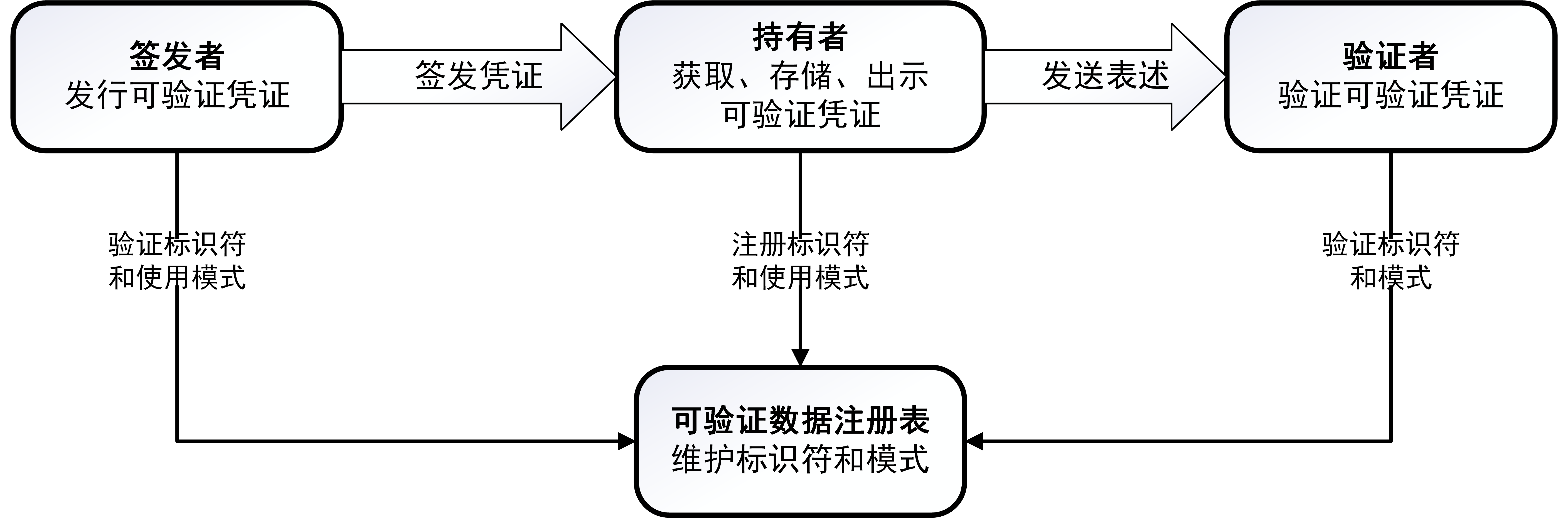 显示凭证如何从签发者流向持有者，再由持有者形成表述流向验证者的示意图，三方均可使用可验证数据注册表中的信息