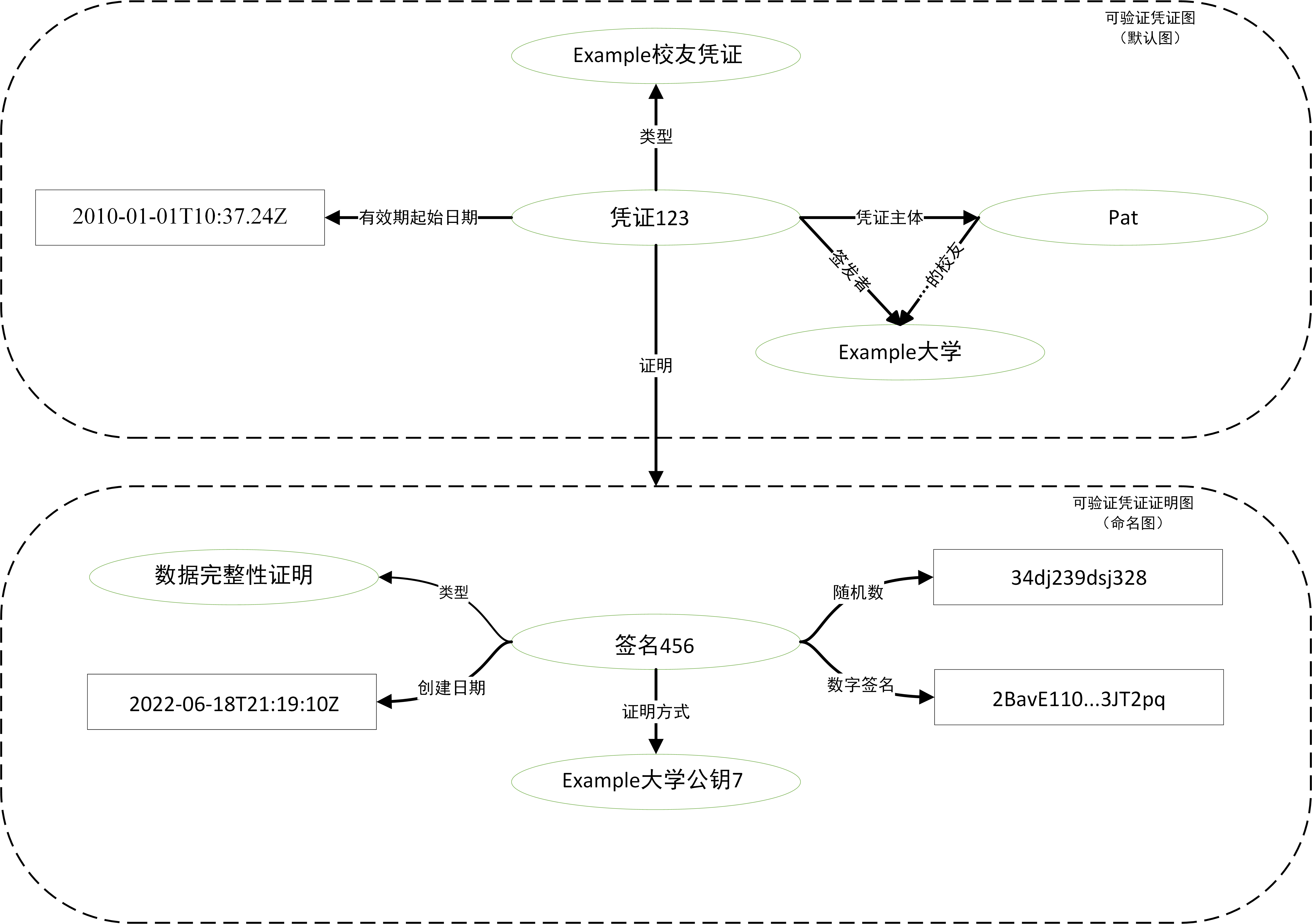 Diagram with a collections of
claims for a 'verifiable credential graph' on top
connected via a proof property (or predicate) to a 'verifiable credential proof
graph' on the bottom. The claims for a verifiable credential include 'Credential
123' as a subject with 4 properties: 'type' of value ExampleAlumniCredential,
'issuer' of Example University, 'validFrom' of 2010-01-01T19:23:24Z, and
credentialSubject of Pat, who also has an alumniOf property with value of
Example University.  The verifiable credential proof graph has an object
'Signature 456' subject with 5 properties: 'type' of DataIntegrityProof,
'verificationMethod' of Example University Public Key 7, 'created' of
2017-06-18T21:19:10Z, a 'nonce' of 34dj239dsj328, and 'proofValue' of
'zBavE110…3JT2pq'. The verifiable credential graph is also annotated with the
parenthetical remark '(the default graph)', the verifiable credential proof
graph is annotated with the parenthetical remark '(a named graph)'.