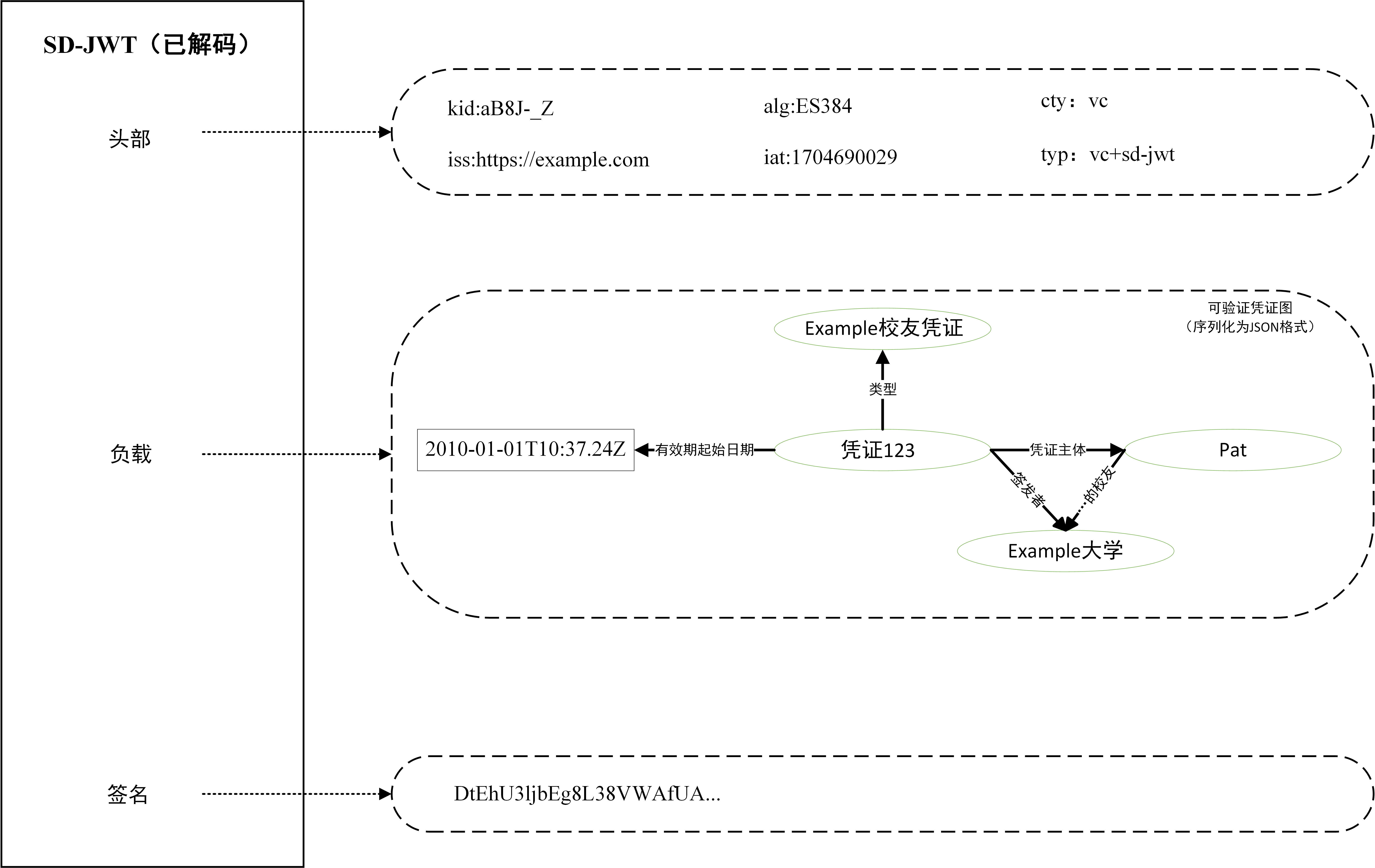 Diagram with, on the left, a box, labeled as
'SD-JWT (Decoded)', and with three textual labels stacked vertically,
namely 'Header', 'Payload', and 'Signature'. The 'Header' label is
connected, with an arrow, to a separate rectangle on the right hand
side containing six text fields: 'kid: aB8J-_Z', 'alg: ES384', and
'cty: vc', 'iss: https://example.com', 'iat: 1704690029', and 'typ:
vc+sd-jwt'. The 'Payload' label on the left side is connected,
with an arrow, to a separate rectangle, containing a single graph. The
rectangle has a label: 'verifiable credential graph (serialized in
JSON)' The claims in the graph include 'Credential 123' as a subject
with 4 properties: 'type' with value 'ExampleAlumniCredential',
'issuer' with value 'Example University', 'validFrom' with value
'2010-01-01T19:23:24Z', and 'credentialSubject' with value 'Pat', who
also has an 'alumniOf' property with value 'Example University'.
Finally, the 'Signature' label on the left side is connected, with an
arrow, to a separate rectangle, containing a single text field:
'DtEhU3ljbEg8L38VWAfUA...'.
          