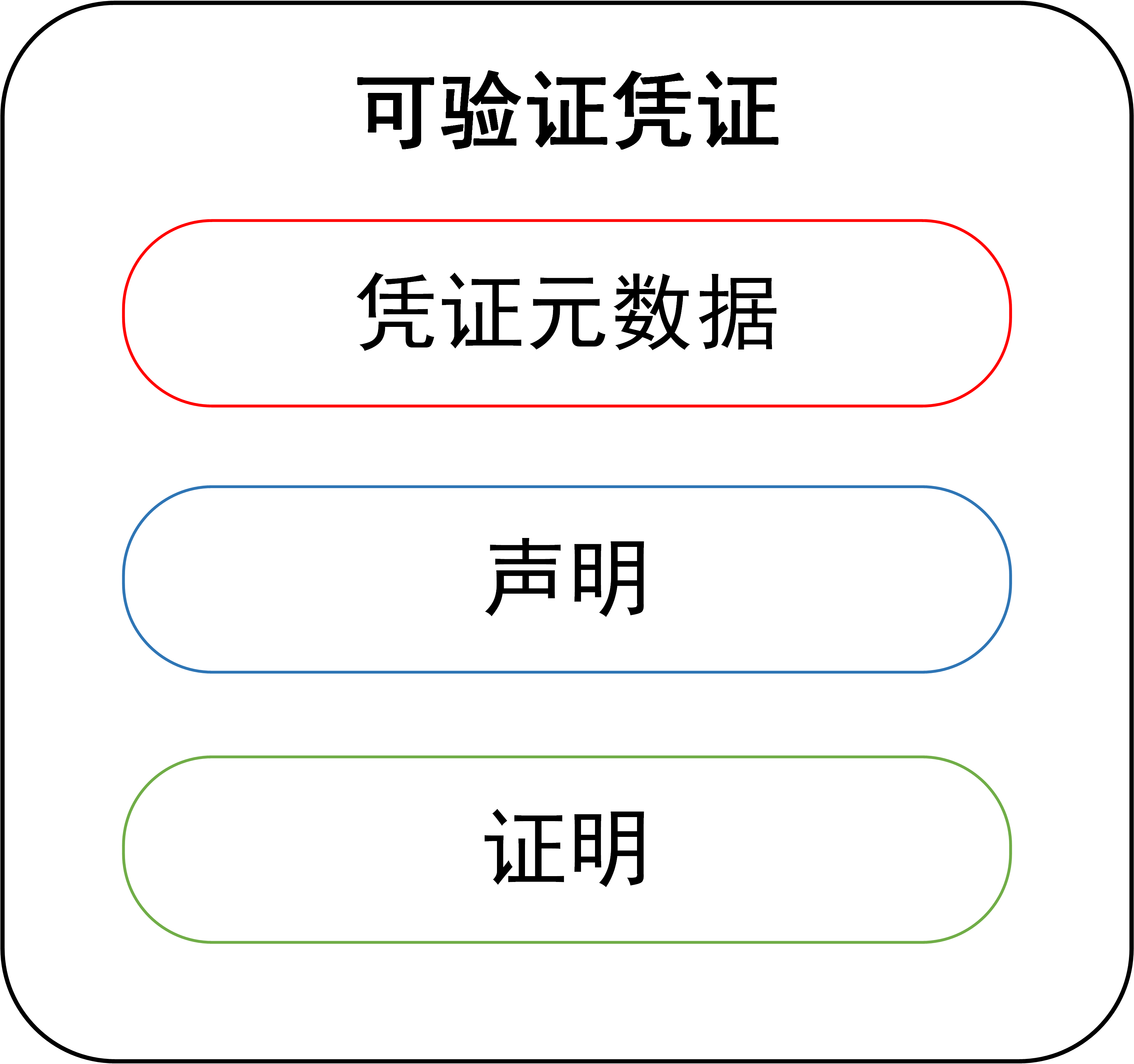 a Verifiable
               Credential contains Credential Metadata, Claim(s), and
               Proof(s)