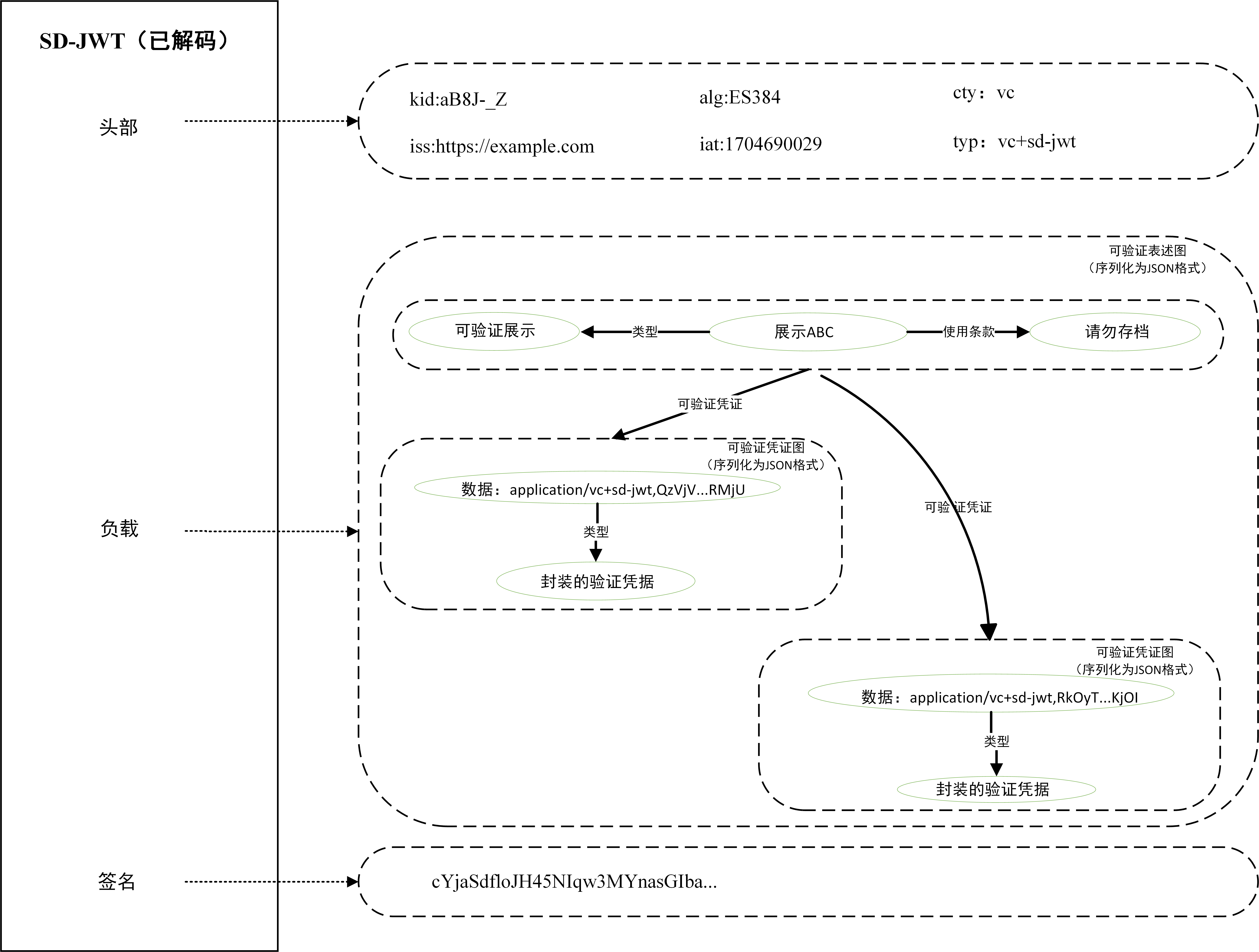 
Diagram with, on the left, a box, labeled as 'JWT (Decoded)', and with
three textual labels stacked vertically, namely 'Header', 'Payload', and
'Signature'. The 'Header' label is connected, with an arrow, to a
separate rectangle on the right hand side containing six text fields:
'kid: aB8J-_Z', 'alg: ES384', 'cty: vc', 'iss:
https://example.com', 'iat: 1704690029', and 'typ: vp+sd-jwt'. The
'Payload' label of the left side is connected, with an arrow, to a
separate rectangle, consisting of three related graphs (stacked
vertically) connected by two arrows labeled 'verifiableCredential'
starting from the top graph and connecting it to the two other graphs,
respectively. The top graph has a label 'verifiable presentation graph
(serialized in JSON)'; the other two are both labeled by 'verifiable
credential graph (serialized in JSON)'. The top graph in the rectangle
has and object 'Presentation ABC' with 3 properties: 'type' of value
VerifiablePresentation, 'termsOfUse' of value 'Do Not Archive'. One of
the the bottom graphs includes
'data:application/vc+sd-jwt,QzVjV...RMjU' as a subject with a
single property: 'type' of value `EnvelopedVerifiableCredential`. The
last bottom graph is identical other, except for the subject which is
labeled as 'data:application/vc+sd-jwt,RkOyT...KjOl'. Finally,
the 'Signature' label on the left side is connected, with an arrow, to a
separate rectangle, containing a single text field:
'cYjaSdfIoJH45NIqw3MYnasGIba...'.
        