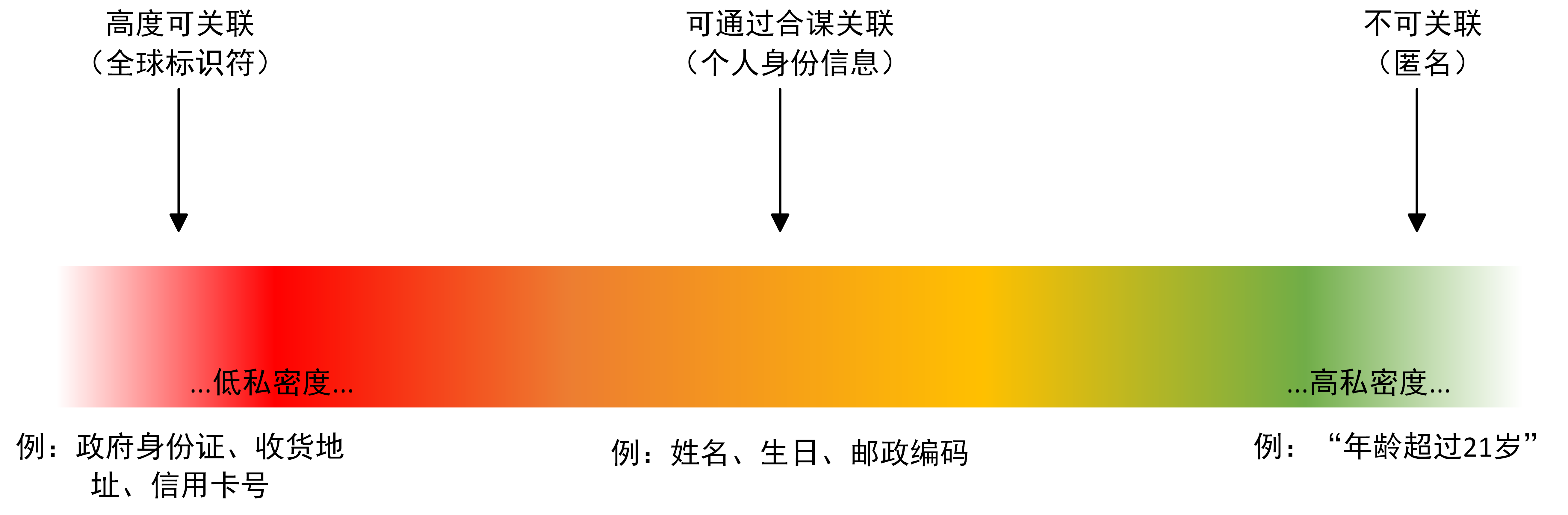 Horizontal bar with
            red on the left, orange in the middle, and green on the
            right.  The red has the text 'Highly correlatable (global
            IDs), for example, government ID, shipping address, credit card
            number'.  The orange has the text 'Correlatable via collusion
            (personally identifiable info), for example, name, birthday, zip
            code'.  The green has the text 'Non-correlatable
            (pseudonyms), for example, age over 21'.