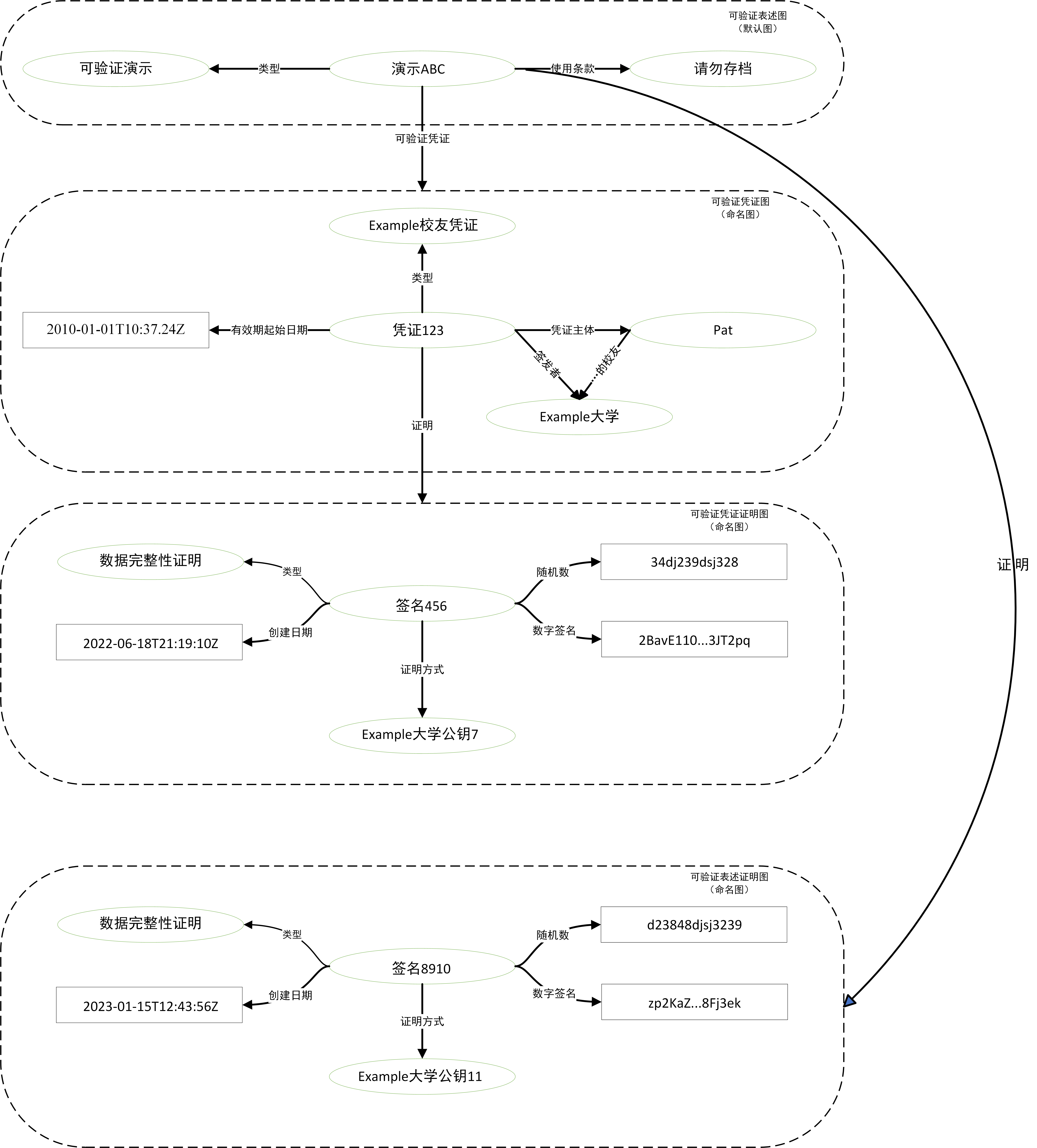 Diagram with a
'verifiable presentation graph' on top connected via a 'proof' to
a 'verifiable presentation proof graph on the bottom.  The verifiable
presentation graph has and object 'Presentation ABC' with 3 properties: 'type'
of value VerifiablePresentation, 'termsOfUse' of value 'Do Not Archive'. The
graph is annotated with the parenthetical remark '(the default graph)'. This
graph is connected, through 'verifiableCredential', to the part of the figure
which is identical to Figure 6, except that the verifiable credential graph is
annotated to be a named graph instead of a default graph.
The verifiable presentation proof graph has an object with 'Signature 8910'
with 5 properties: 'type' with value 'DataIntegrityProof'; 'verificationMethod'
with value 'Example Presenter Public Key 11'; 'created' with value
'2018-01-15T12:43:56Z'; 'nonce' with value 'd28348djsj3239'; and 'proofValue'
with value 'zp2KaZ...8Fj3K='. This graph is annotated with the parenthetical
remark '(a named graph)'