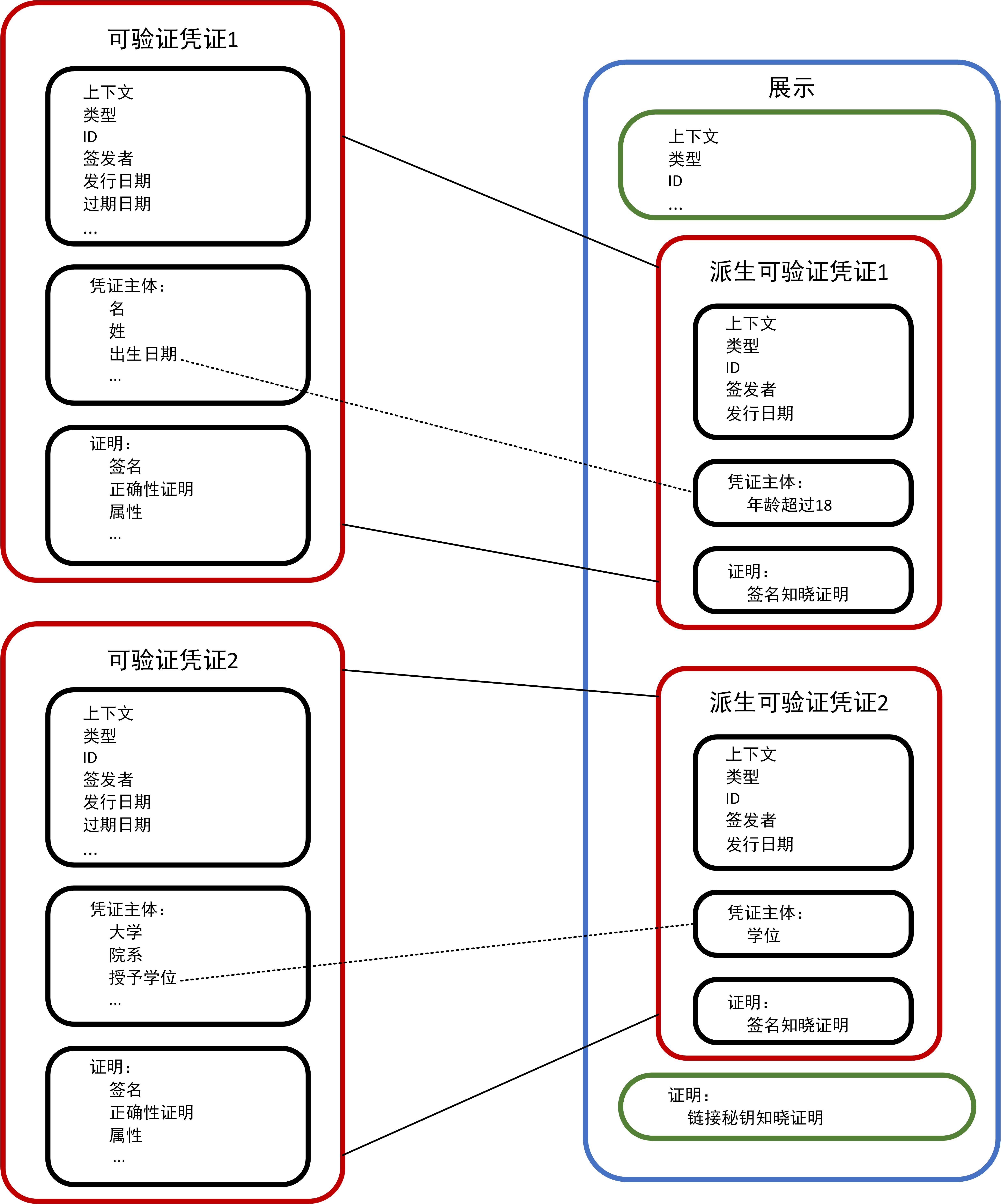 Verifiable
            Credential 1 and Verifiable Credential 2 on the left map
            to Derived Credential 1 and Derived Credential 2 inside a
            Presentation on the right.  Verifiable Credential 1
            contains Context, Type, ID, Issuer, Issue Date, Expiration
            Date, CredentialSubject, and Proof, where
            CredentialSubject contains GivenName, FamilyName, and
            Birthdate and Proof contains Signature, Proof of
            Correctness, and Attributes.  Verifiable Credential 2
            contains Context, Type, ID, Issuer, Issue Date, Expiration
            Date, CredentialSubject, and Proof, where
            CredentialSubject contains University, which contains
            Department, which contains DegreeAwarded, and Proof contains Signature, Proof of
            Correctness, and Attributes.  The Presentation diagram on
            the right contains Context, Type, ID,
            VerifiableCredential, and Proof, where
            VerifiableCredential contains Derived Credential 1 and
            Derived Credential 2 and Proof contains Common Link
            Secret.  Derived Credential 1 contains Context, Type, ID,
            Issuer, Issue Date, CredentialSubject, and Proof, where
            CredentialSubject contains AgeOver18 and Proof contains
            Knowledge of Signature.  Derived Credential 2 contains
            Context, Type, ID, Issuer, Issue Date, CredentialSubject,
            and Proof, where CredentialSubject contains Degree and
            Proof contains Knowledge of Signature.  A line links
            Birthdate in Verifiable Credential 1 to AgeOver18 in
            Derived Credential 1.  A line links DegreeAwarded in
            Verifiable Credential 2 to Degree in Derived Credential 2.