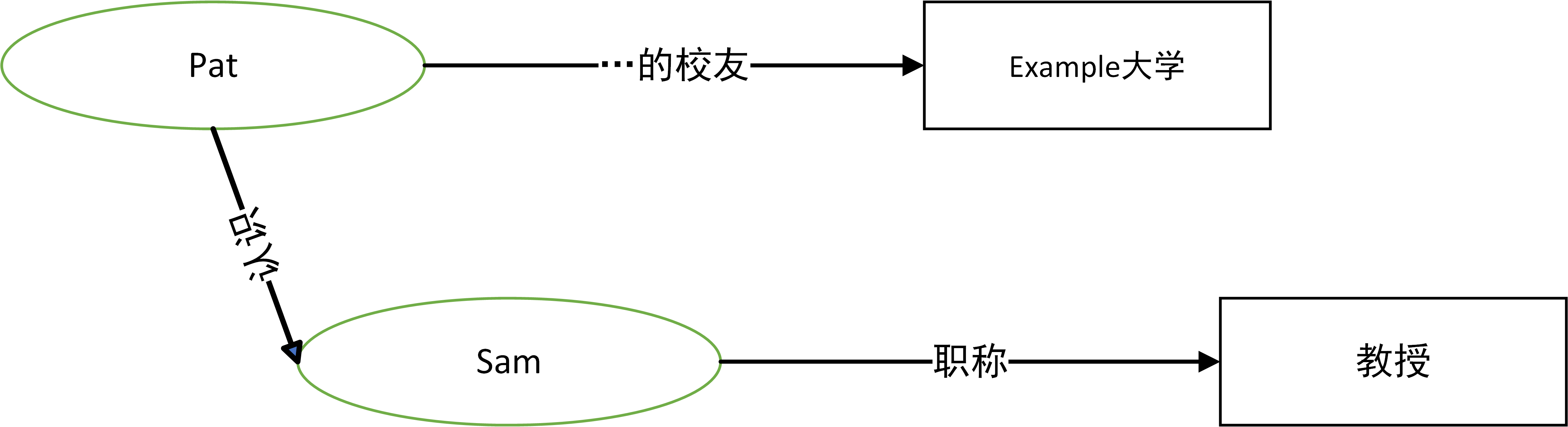 extends previous
            diagram with another property called knows whose value is
            Sam, and Sam has a property jobTitle whose value is Professor