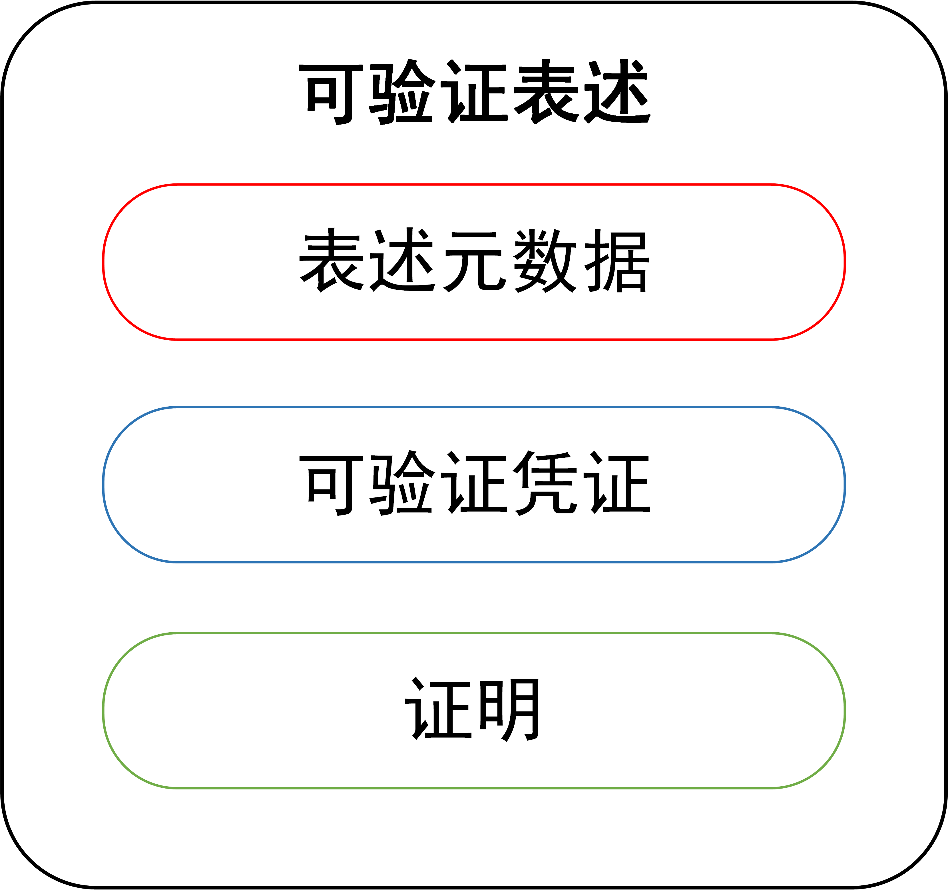 可验证表达包含表述元数据、可验证凭证和证明