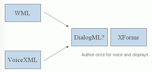 diagram showing convergence of VoiceXML and WML
