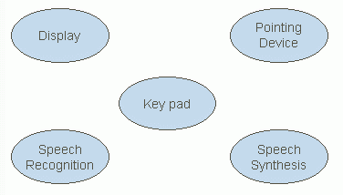 diagram showing example modalities