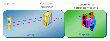 telephone, voicexml interpreter and website