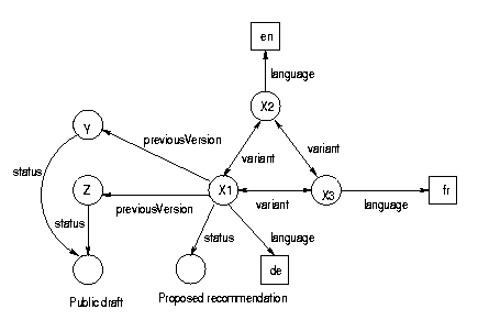 relationships between web resources