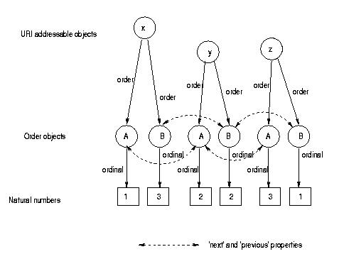 linearization of collections