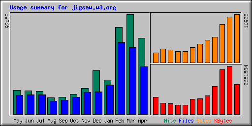 Graph of hits on jigsaw.w3.org 
