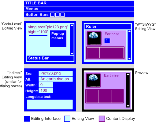 A graphic that illustrates the parts of the authoring tool user interface as they are explained in the text, above. A long description appears below the graphic.