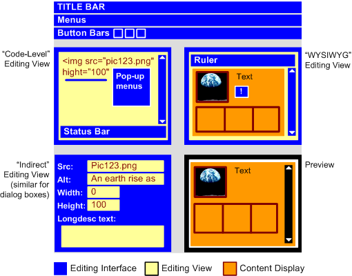 A graphic that illustrates the parts of the authoring tool user interface as they are explained in the text, above. A long description appears below the graphic.