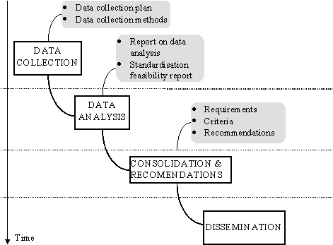 diagram showing the four-phase approach in 
the timeline