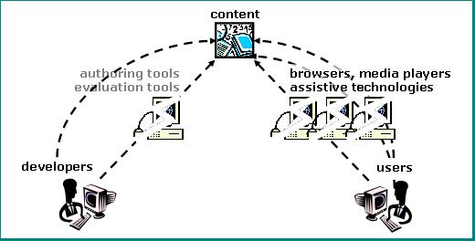 illustration with labeled graphics of computers and people. at the top center is a graphic with numbers, a book, a clock, and paper, labeled 'content'. coming up from the bottom left, an arrow connects 'developers' through 'authoring tools' and 'evaluation tools' to 'content' at the top. the computer image is broken and the connecting line is dashed. another dashed line goes from developers to content, bypassing the computer. coming up from the bottom right, three arrows connect 'users' to 'browsers, media players' and 'assistive technologies' to 'content' at the top. the computer images are broken and the connecting lines are dashed.