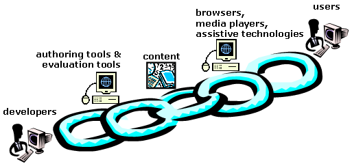 chain with first link labelled 'developers' with an image of a person at a computer, second link labelled 'authoring tools & evaluation tools' with an image of a computer. third link in the middle labelled 'content' with an image of documents, numbers, and misc stuff. fourth link labelled 'browsers, media players, assistive technologies' with an image of a computer. the fifth and last chain lebelled 'users' with an impage of a person at a computer.