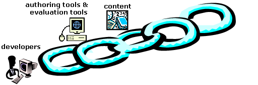 chain with first link labelled 'developers' with an image of a person at a computer, second link labelled 'authoring tools & evaluation tools' with an image of a computer. third link in the middle labelled 'content' with an image of documents, numbers, and misc stuff.