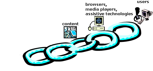 chain with  third link in the middle labelled 'content' with an image of documents, numbers, and misc stuff. fourth link labelled 'browsers, media players, assistive technologies' with an image of a computer. the fifth and last chain lebelled 'users' with an impage of a person at a computer. (the labels and images on the first two links are very light: first link labelled 'developers' with an image of a person at a computer, second link labelled 'authoring tools & evaluation tools' with an image of a computer.