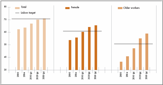 Figure 3 - Projected EU employment rates and Lisbon targets