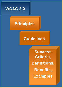 diagram with WCAG 2.0, Principles, Guidelines, Success Criteria, Definitions, Benefits, and Examples stacked on top of each other