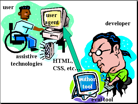 image with person with ponytail labelled 'developer', computer labelled 'author tool' and 'eval tool', arrow labelled from 'HTML, CSS, etc...' from one computer to a second computer, second computer labelled 'user agent', speaker labelled 'assistive technologies', and person in wheelchair using computer labelled 'user'